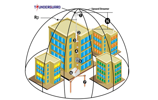 Thunder Guard Advanced Lightning Protection (ESE)